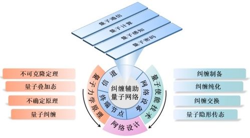 糾纏輔助的量子網絡 原理、技術、發展與挑戰及其在網頁設計中的呈現